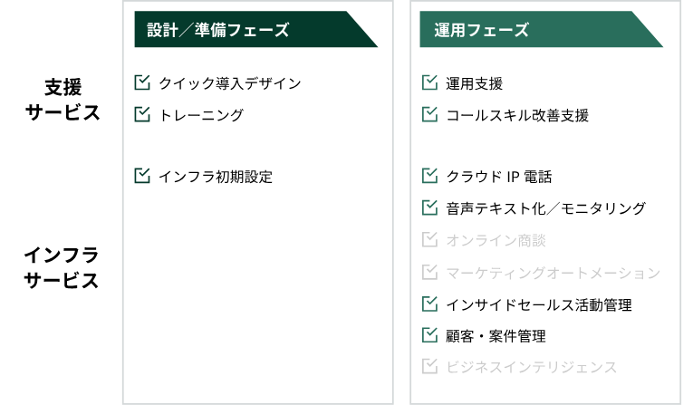 サービスの組み合わせ例1