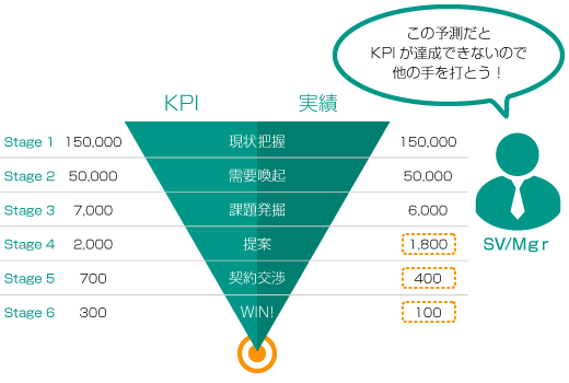 パイプライン創出/KPI予測