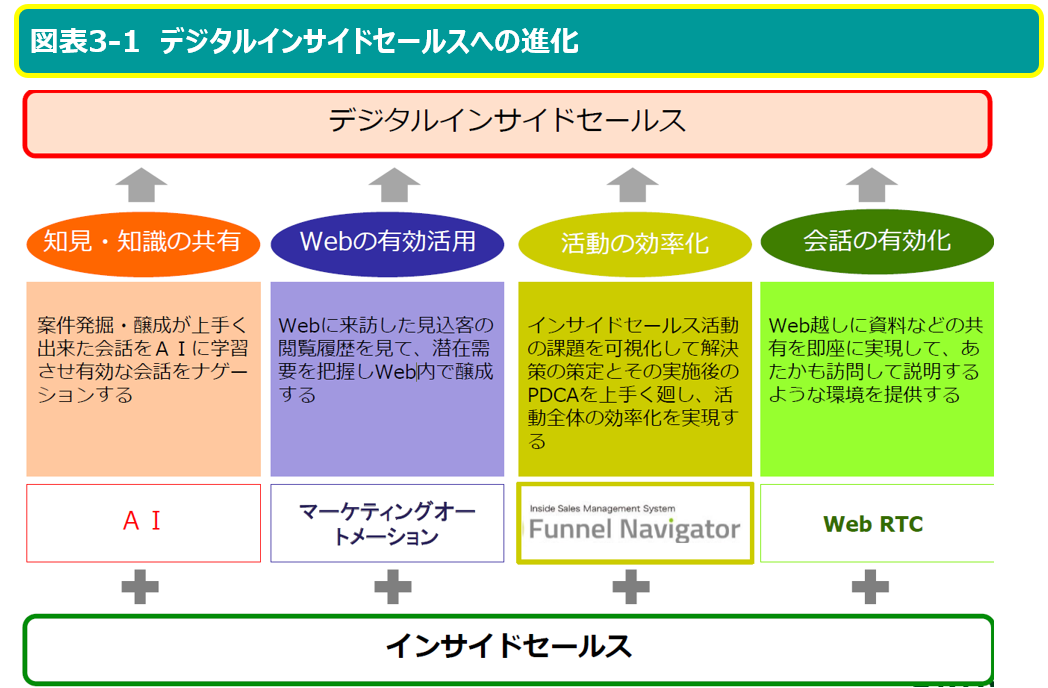 デジタルインサイドセールス（第3章 インサイドセールスはデジタル化で最強となる 1.インサイドセールスとデジタル