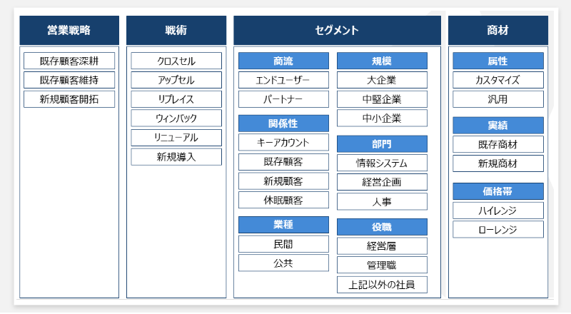 インサイドセールス活動の目的・ターゲットの明確化の指標