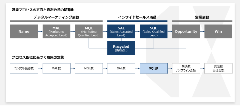 インサイドセールス活動の目的・ターゲットの明確化の指標