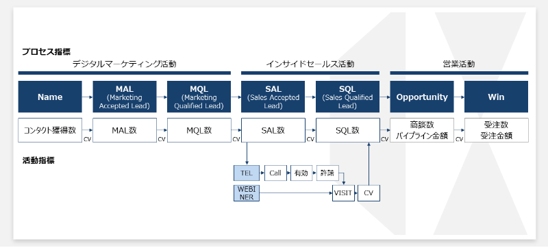 プロセス指標と各チャネルの活動指標との連動