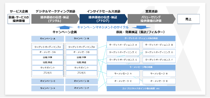 事業における一貫した提供価値・その検証サイクルの定義と仮説検証と見直し