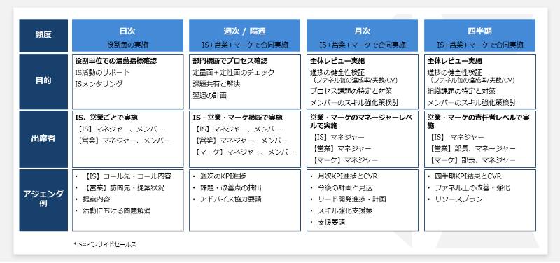 事業における一貫した提供価値・その検証サイクルの定義と仮説検証と見直し