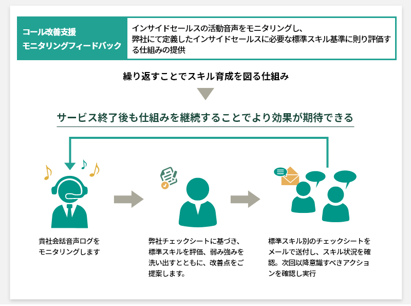 コール改善支援の進め方