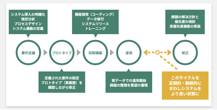 CRM SFA導入支援サービスフロー