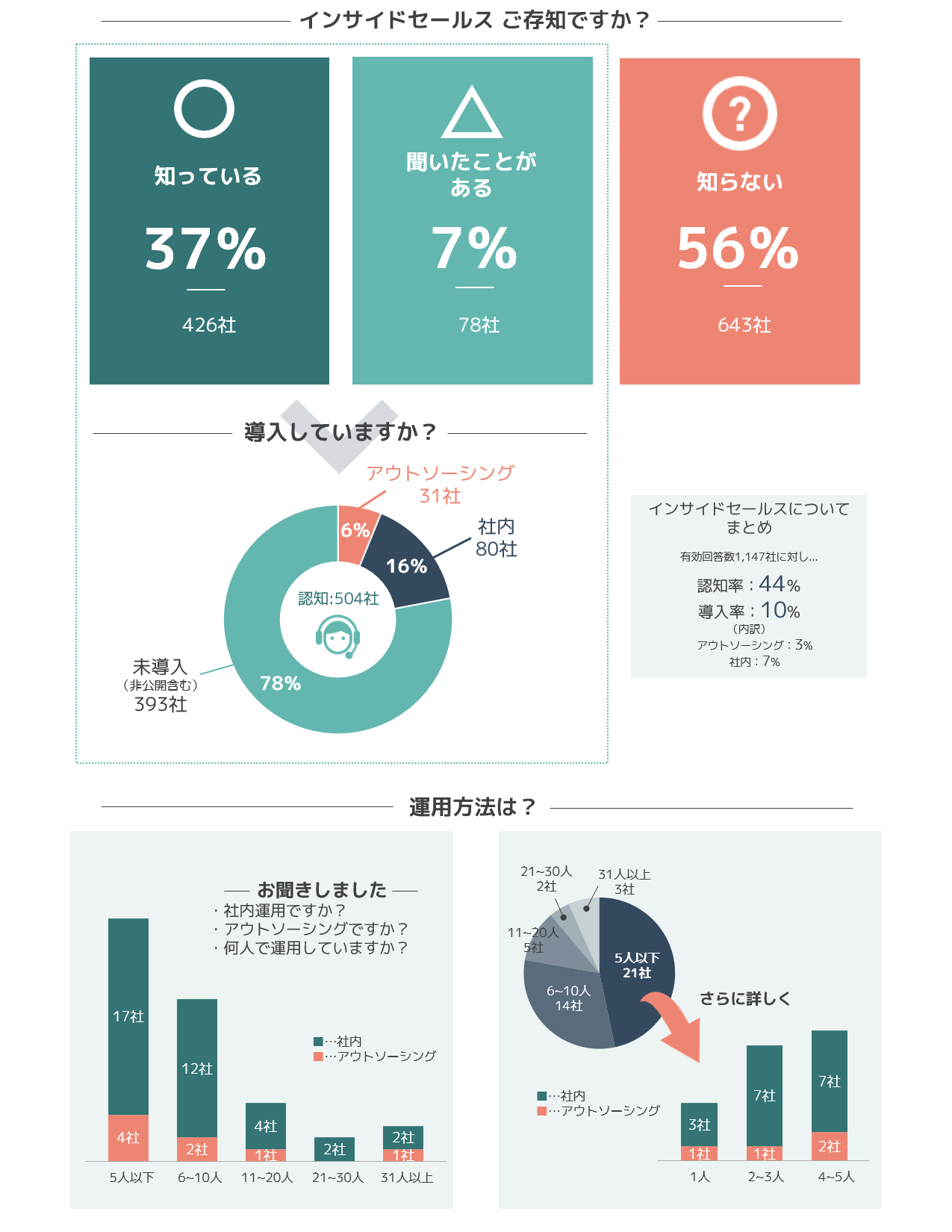 マーケットサーベイ結果