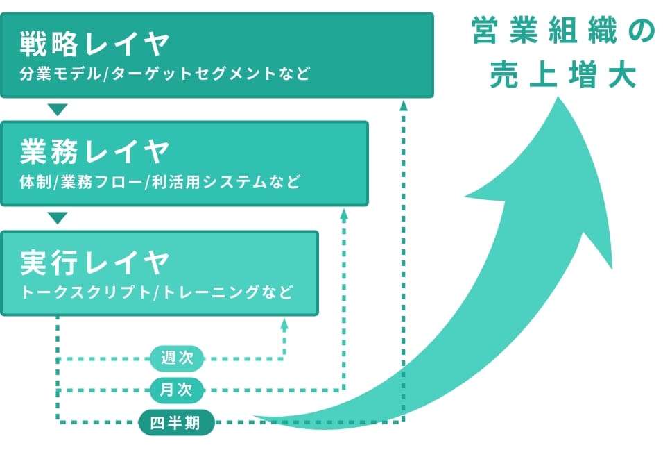KPI管理と期待成果への最大化に向けた継続改善の図