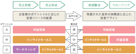 図2-2：商材の困難さに応じたプロセス分担（例）