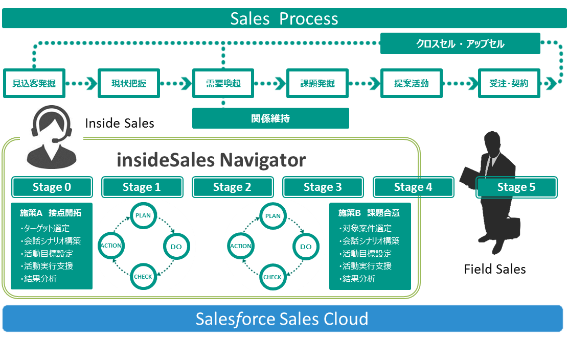 プレスリリース インサイドセールス業務支援ソリューション Insidesales Navigator を販売 Salesforceを活用したインサイド セールス業務の効率化を実現 ブリッジインターナショナル