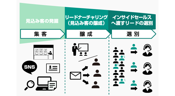 インサイドセールス,MA3大機能