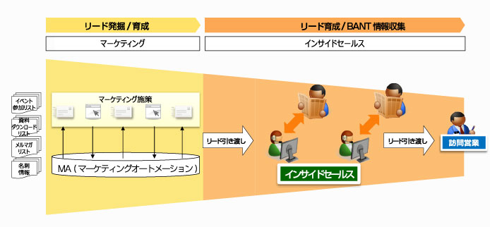 インサイドセールス、MA