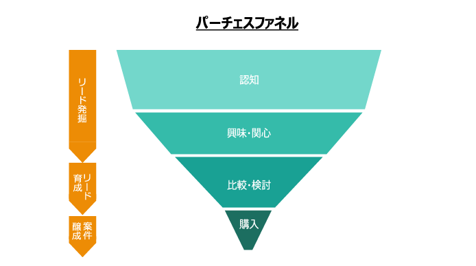 リードとは Mql Sql Tqlの違いは 意外と知らない リード の意味と分類方法