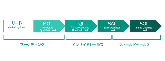 リード、MQL、SQL、TQL