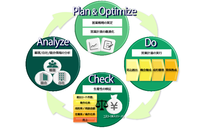 営業の生産性をアップする営業活動のためのpdcaサイクル