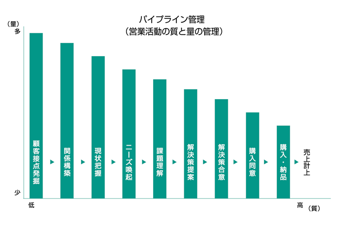 パイプライン管理（営業活動の質と量の管理）