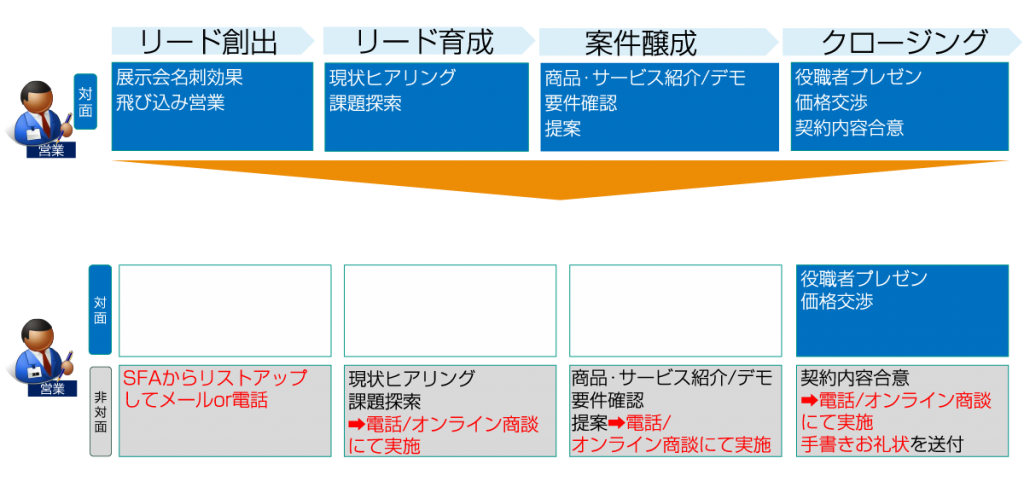 新しい法人営業スタイルの図