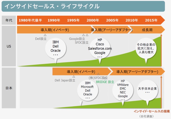 アメリカと日本のインサイドセールス導入期イメージ。日本では2005年がイノベーターとアーリーアダプターの境目であることがわかる