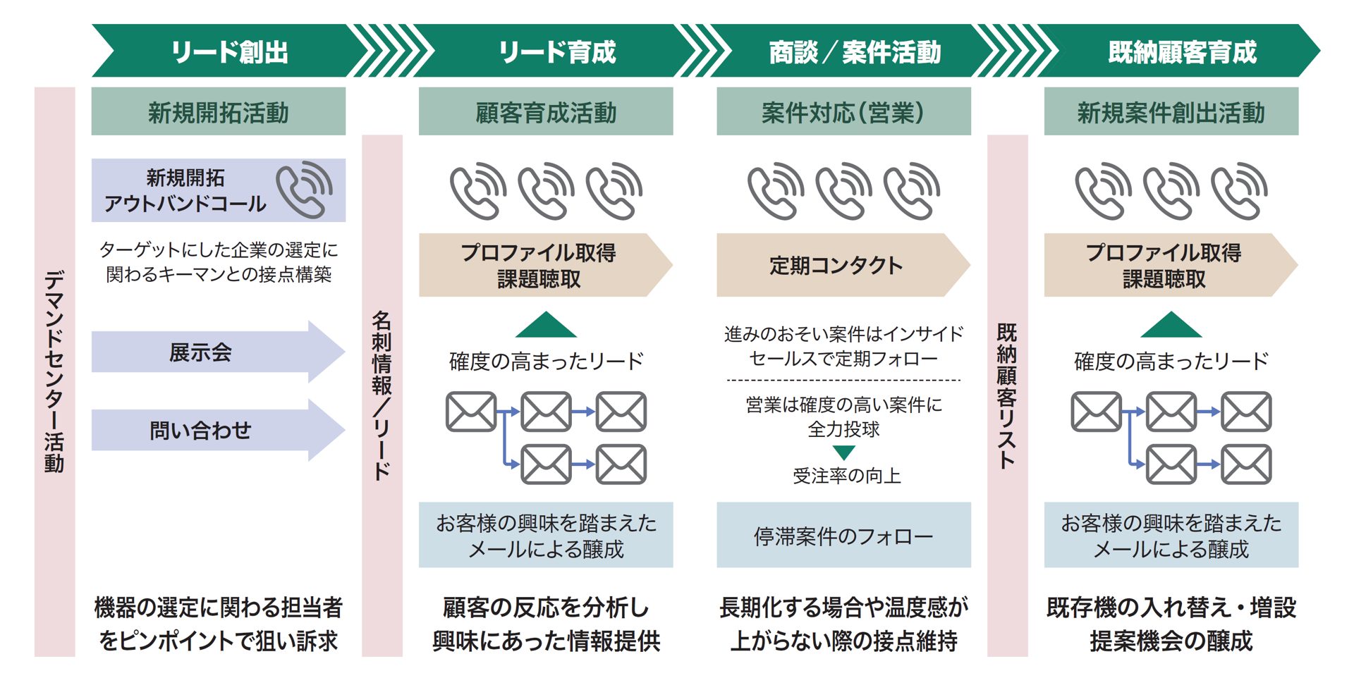 リード創出から顧客育成