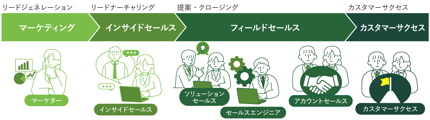 Sales Training Flow