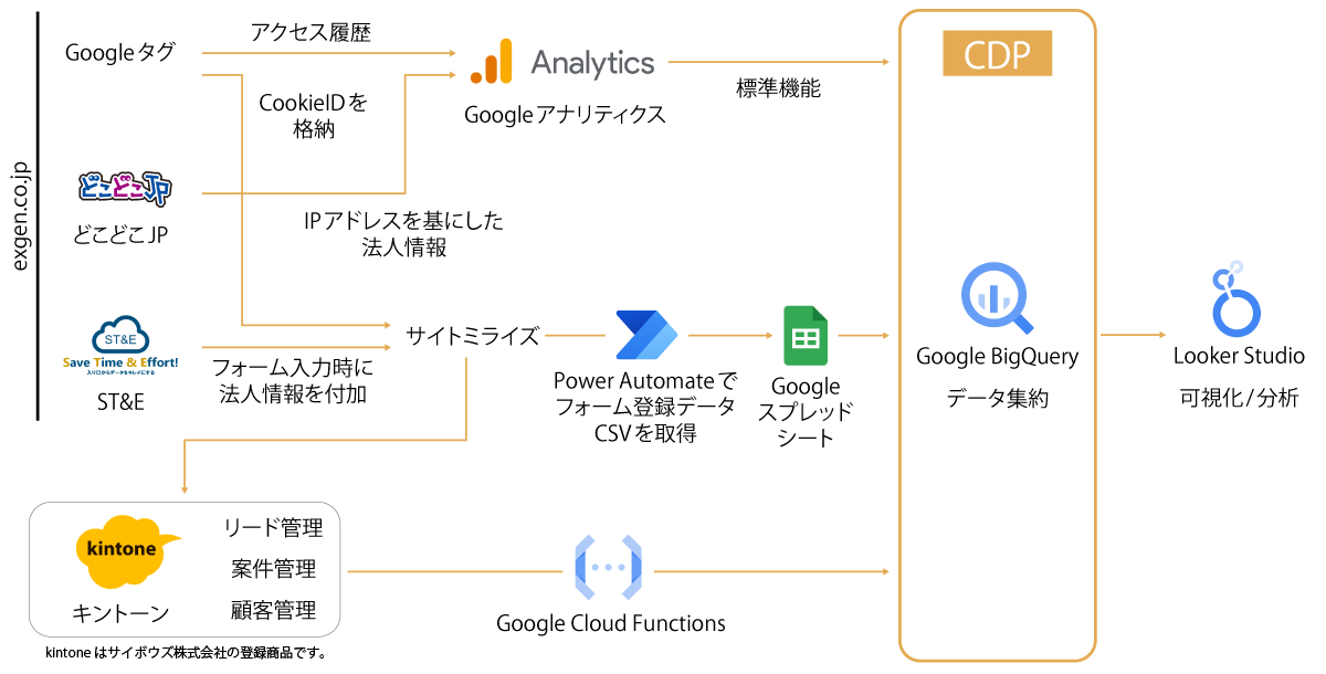 CDP連携によるデータ統合フロー全体図