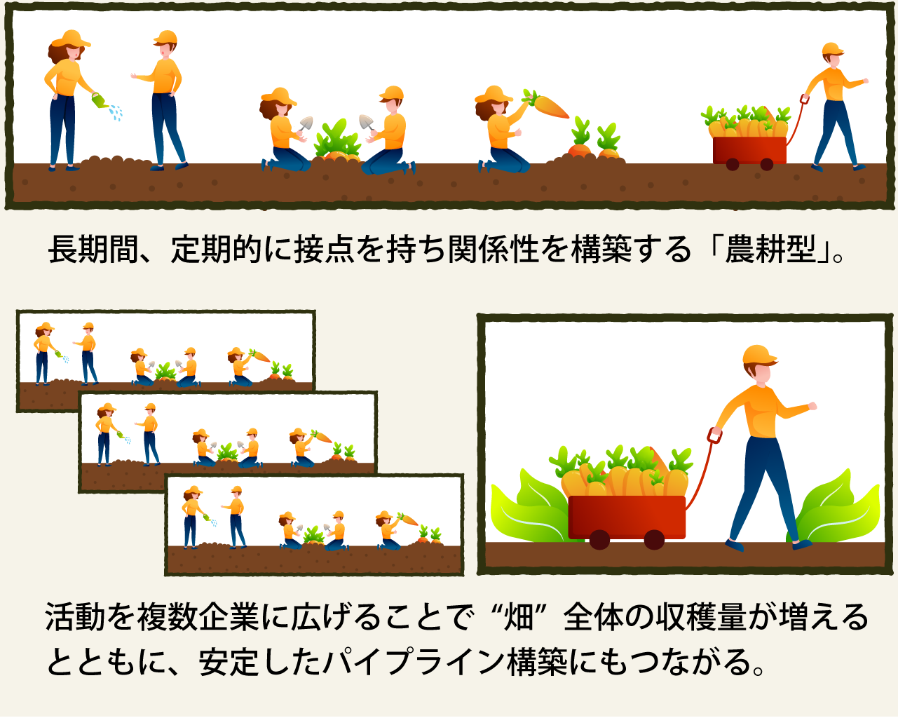 顧客と接点を持ち続け、信頼を耕す“農耕型”の取り組みイメージ