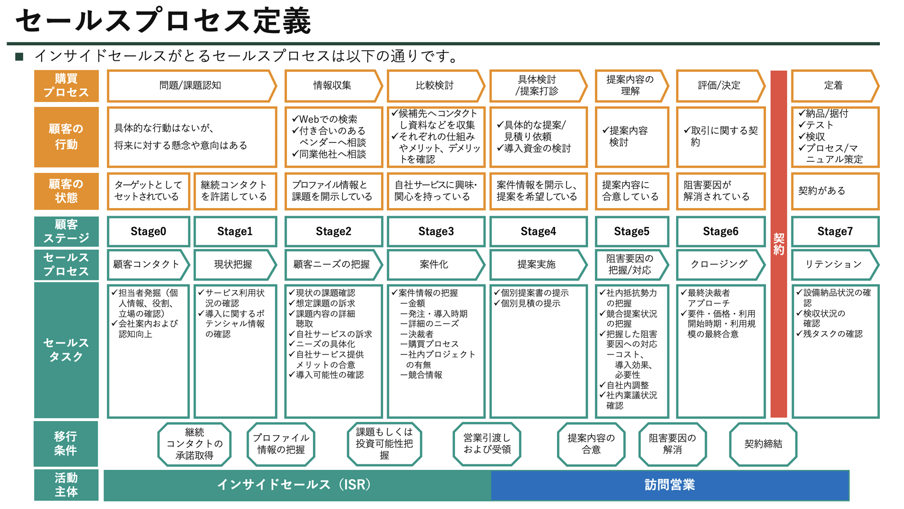 顧客の購買ステージとセールス活動を統合したプロセス定義図（一例）