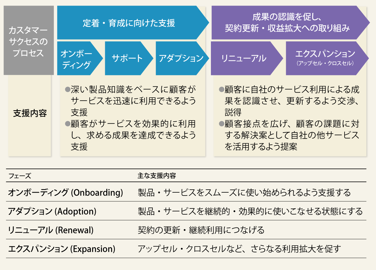 カスタマーサクセスの一般的なプロセス図