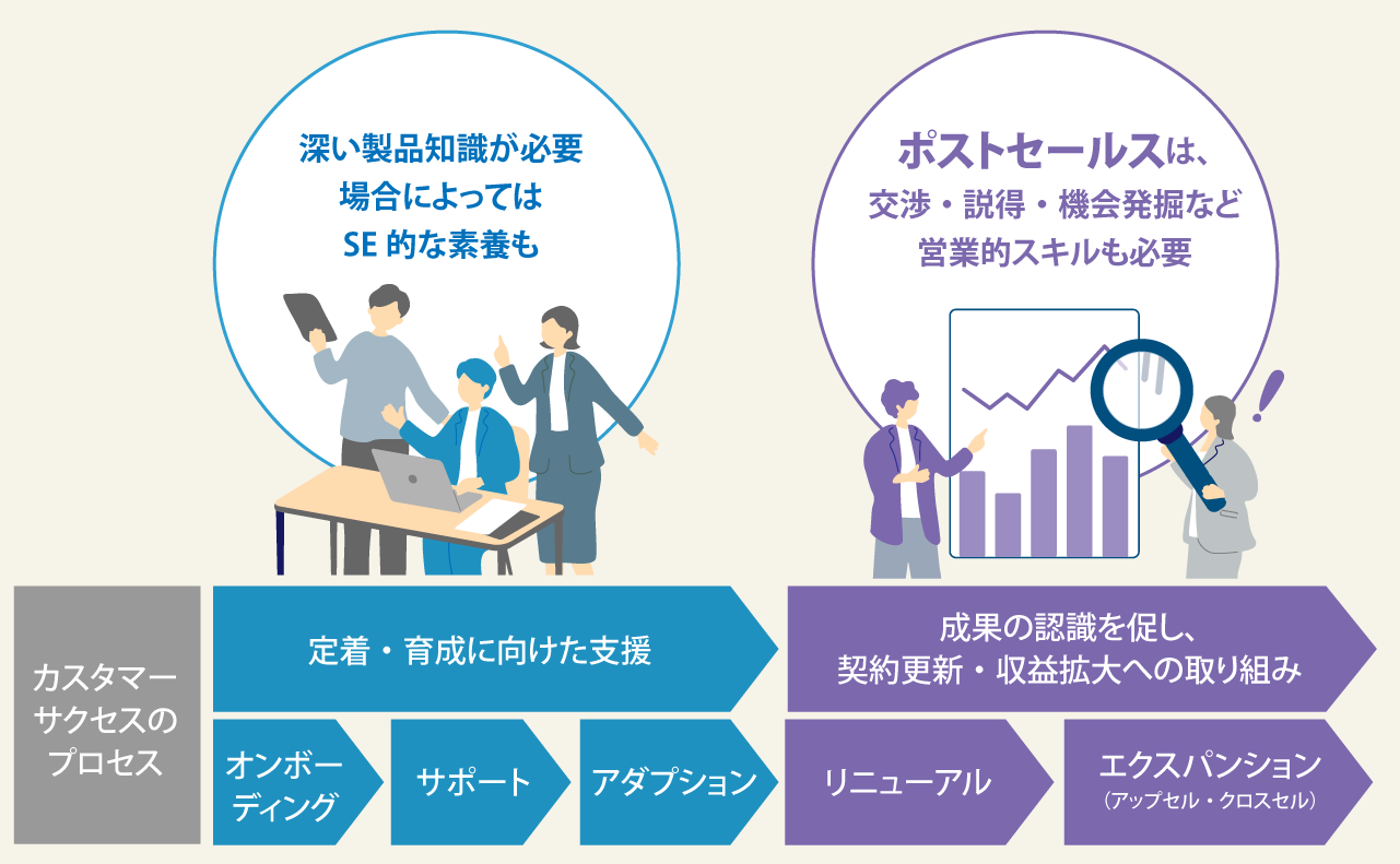ポストセールスの役割の図
