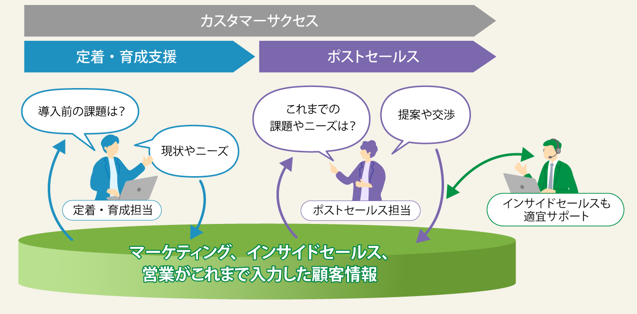 カスタマーサクセスの一連の活動の図