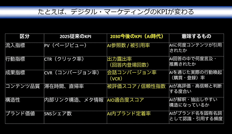 デジタル・マーケティングのKPIの変化を示した比較表