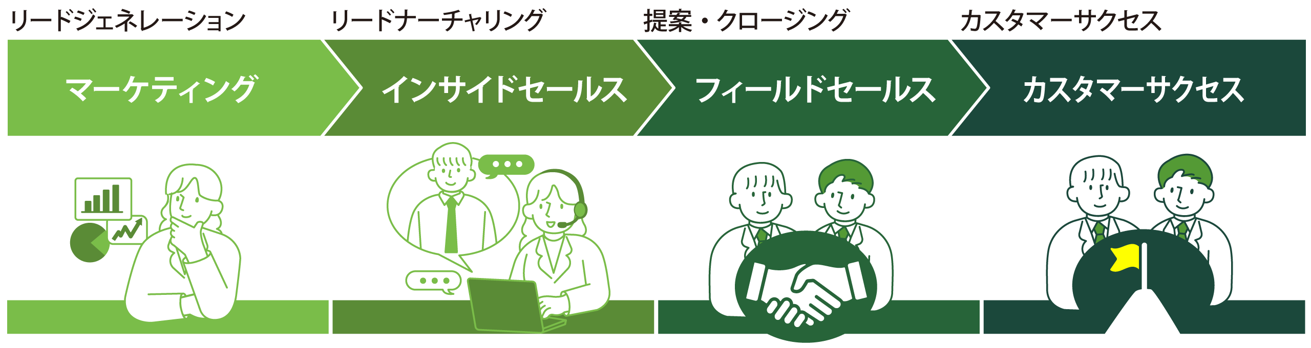 『THE MODEL』型営業プロセスのイメージ