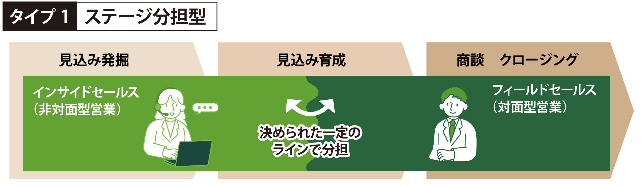 インサイドセールスとフィールドセールスがステージごとに分担するステージ分担型モデルの図