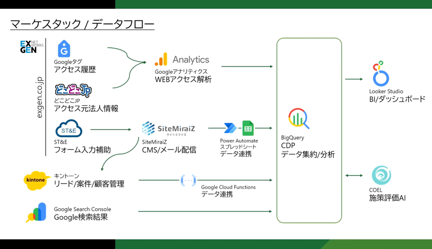 各種マーケティングツールからBigQuery CDPへデータを連携し、分析・可視化するデータフロー図