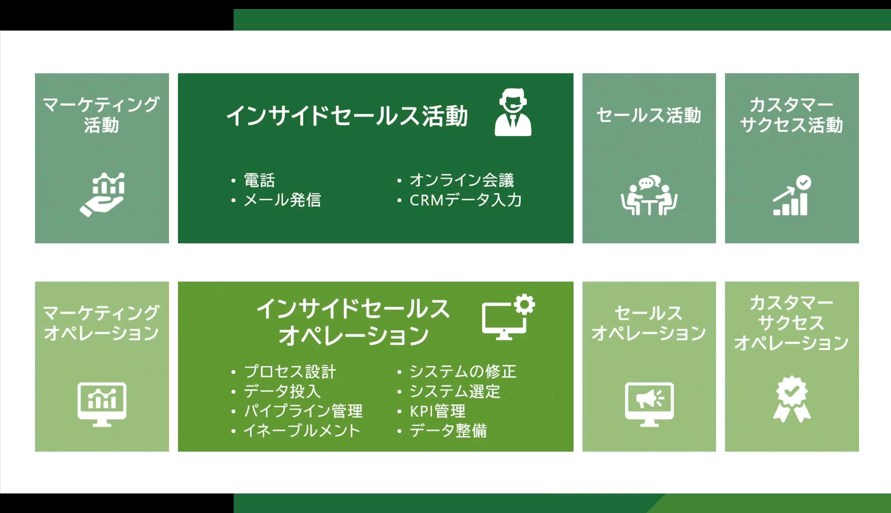 マーケティングからカスタマーサクセスまでの分業プロセスと、RevOpsによるデータ統合を示した図1