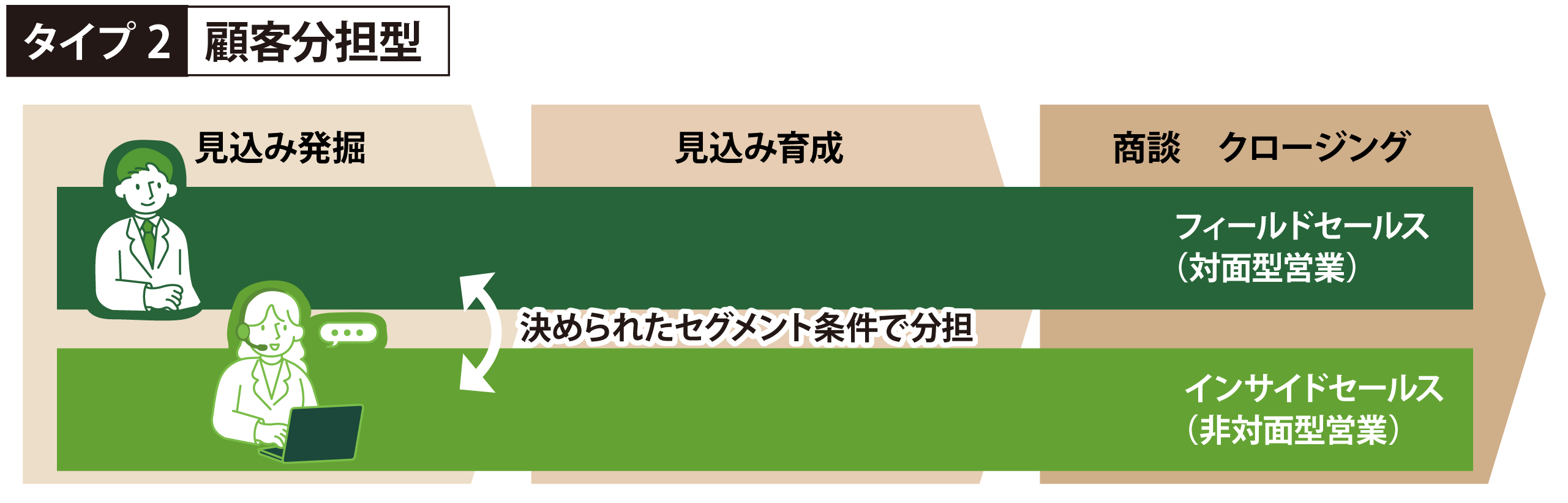 顧客セグメント条件に応じてインサイドセールスとフィールドセールスが分担する顧客分担型モデルの図