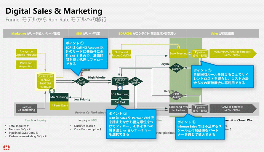 SDR・BDR・Salesが連携したRun-Rateモデルの営業プロセス図