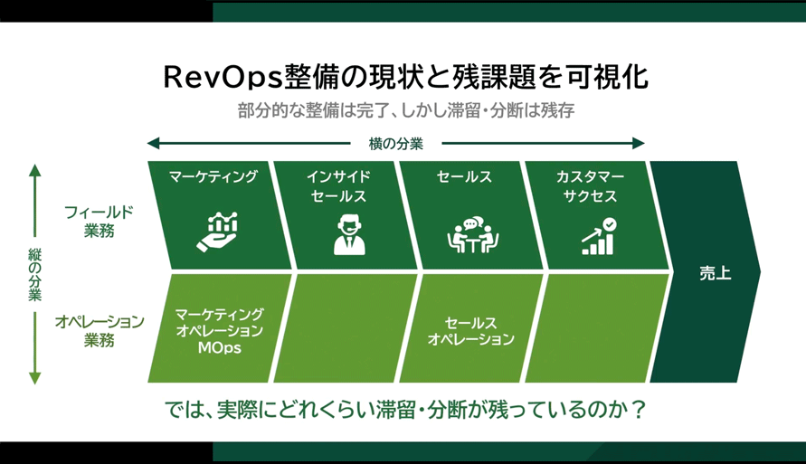 RevOps整備の現状と分断ポイントを示す図