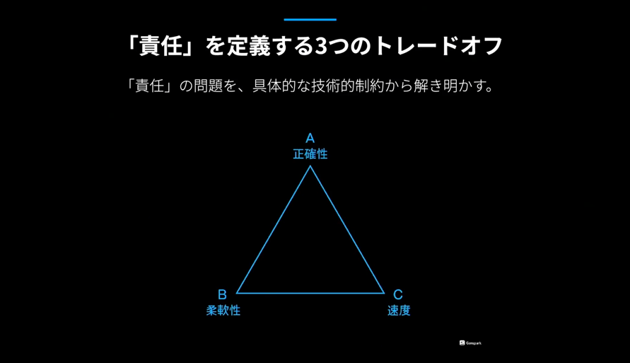 AIの正確性・柔軟性・速度のトレードオフを示した三角図