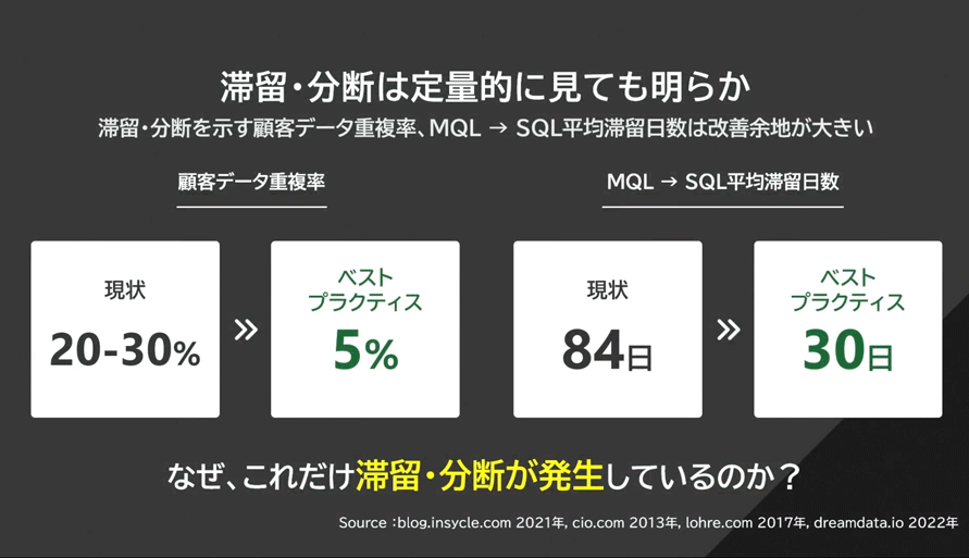 顧客データ重複率と滞留日数の現状とベストプラクティス比較