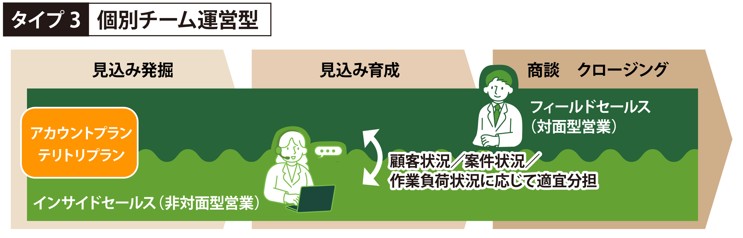 インサイドセールスとフィールドセールスがチームで協働する個別チーム運営型モデルの図