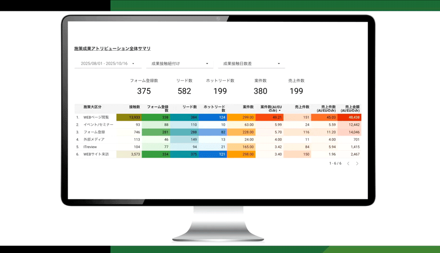 施策別アトリビューションを示すダッシュボードの画面例