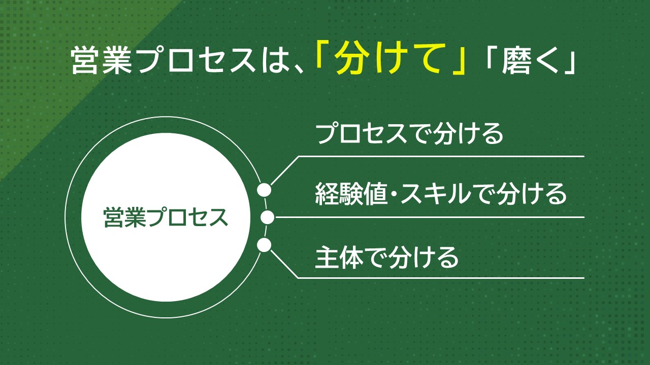 営業プロセスを「プロセス・経験値・主体」で分けて磨く考え方を示した図