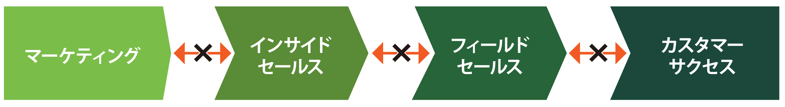 マーケティング → インサイドセールス → フィールドセールス → カスタマーサクセス の流れ図