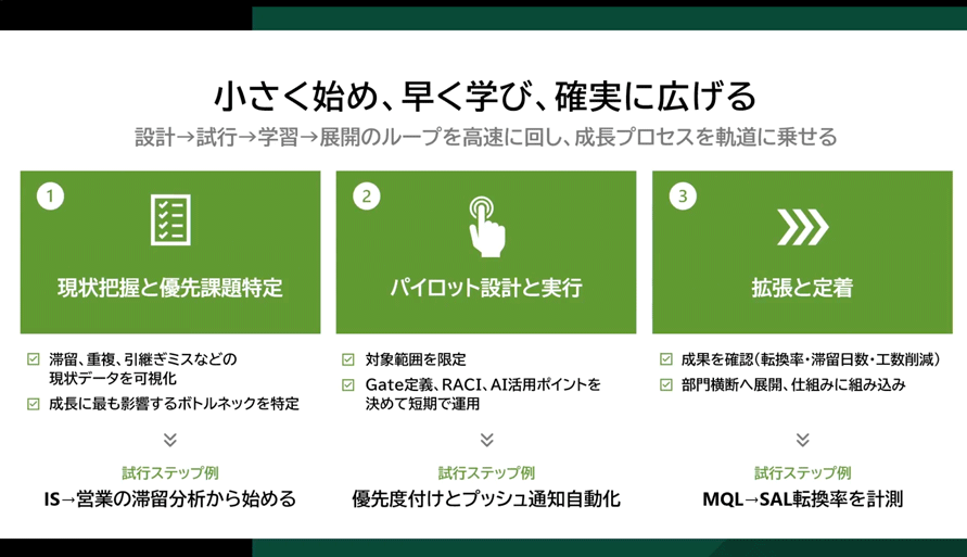 現状把握から拡張までのAI活用ステップ図