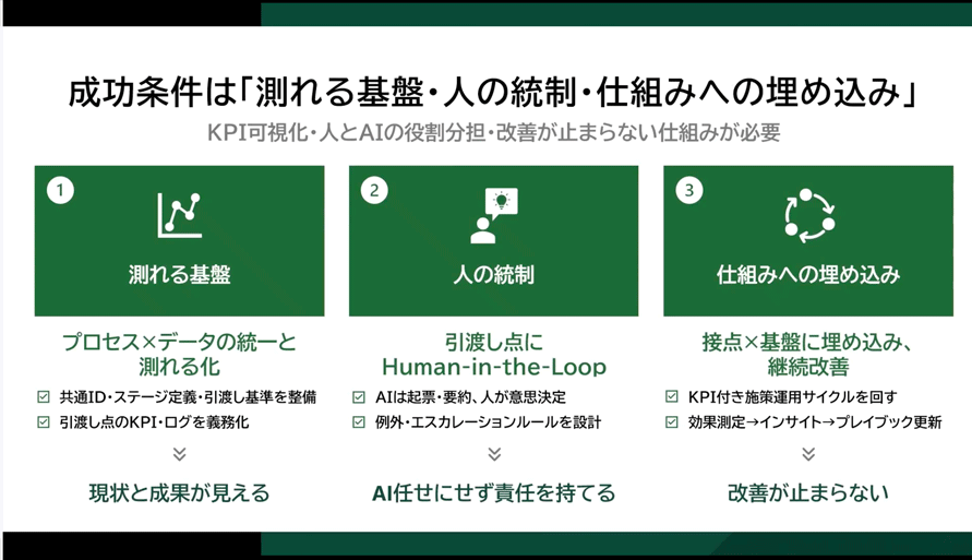 AI活用成功の3条件を示す図