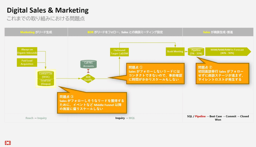マーケ・BDR・営業間で発生していた従来の営業プロセス課題を示す図