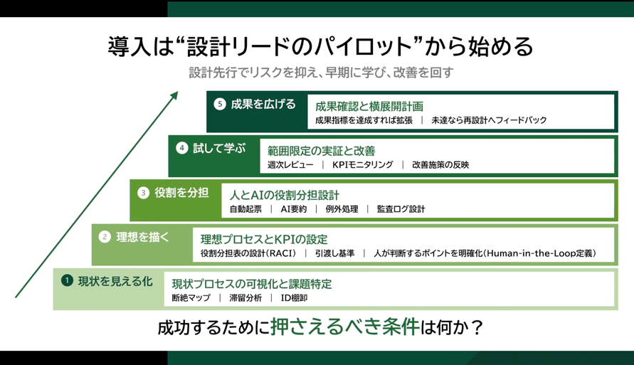 AI導入のパイロット設計から改善までのプロセス図