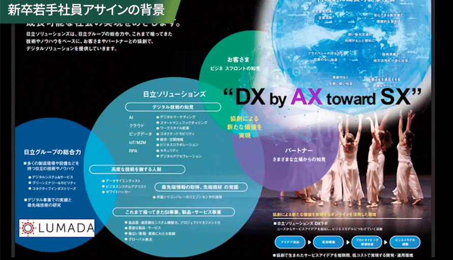 日立ソリューションズが示すDX by AX toward SXの概念図