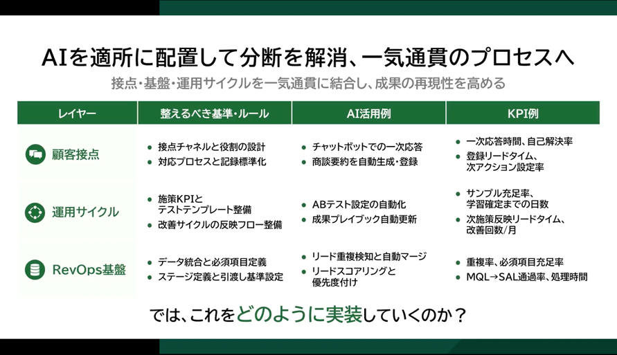 AIの配置場所と活用例・KPI例の一覧